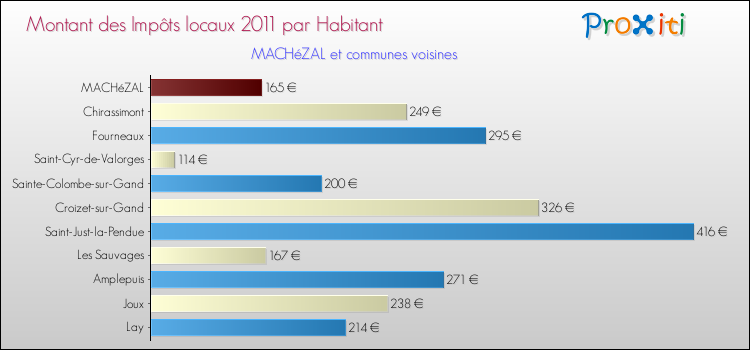 Montant des impôts locaux par Habitant pour MACHéZAL et les communes proches Comparaison des impôts locaux par habitant pour MACHéZAL et les communes voisines