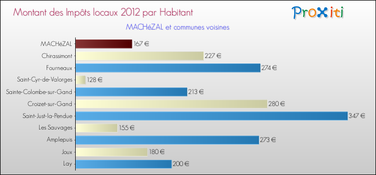 Montant des impôts locaux par Habitant pour MACHéZAL et les communes proches Comparaison des impôts locaux par habitant pour MACHéZAL et les communes voisines