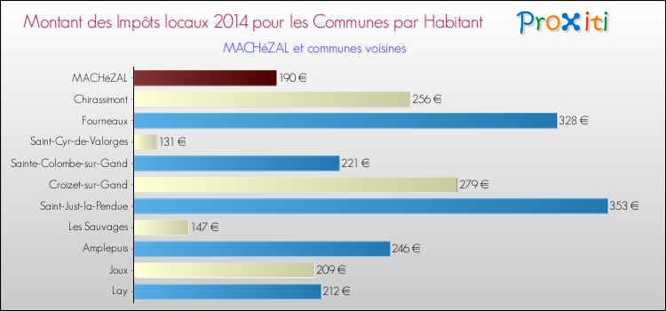 Montant des impôts locaux par Habitant pour MACHéZAL et les communes proches en 2014 Comparaison des impôts locaux par habitant pour MACHéZAL et les communes voisines en 2014