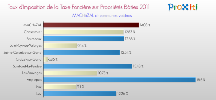 Taux d'imposition de la taxe foncière sur le bati 2011 pour MACHéZAL et les communes proches Comparaison des taux d'imposition de la taxe foncière sur le bati 2011 pour MACHéZAL et les communes voisines