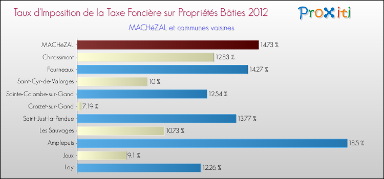 Taux d'imposition de la taxe foncière sur le bati 2012 pour MACHéZAL et les communes proches Comparaison des taux d'imposition de la taxe foncière sur le bati 2012 pour MACHéZAL et les communes voisines