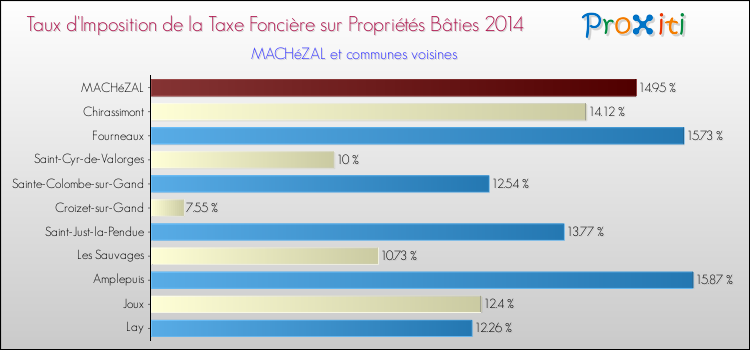 Taux d'imposition de la taxe foncière sur le bati 2014 pour MACHéZAL et les communes proches Comparaison des taux d'imposition de la taxe foncière sur le bati 2014 pour MACHéZAL et les communes voisines
