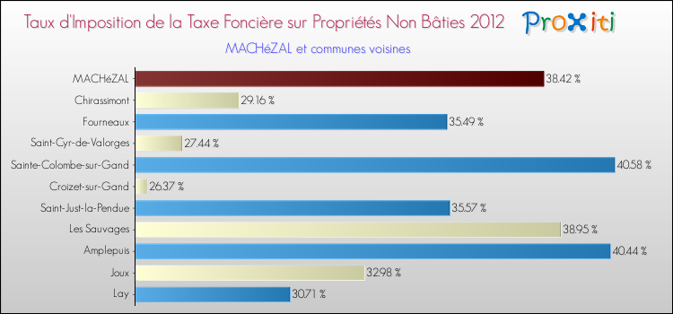 Taux d'imposition de la taxe foncière sur les immeubles et terrains non batis 2012 pour MACHéZAL et les communes proches Comparaison des taux d'imposition de la taxe foncière sur les immeubles et terrains non batis 2012 pour MACHéZAL et les communes voisines