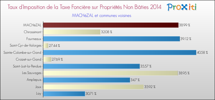 Taux d'imposition de la taxe foncière sur les immeubles et terrains non batis 2014 pour MACHéZAL et les communes proches Comparaison des taux d'imposition de la taxe foncière sur les immeubles et terrains non batis 2014 pour MACHéZAL et les communes voisines