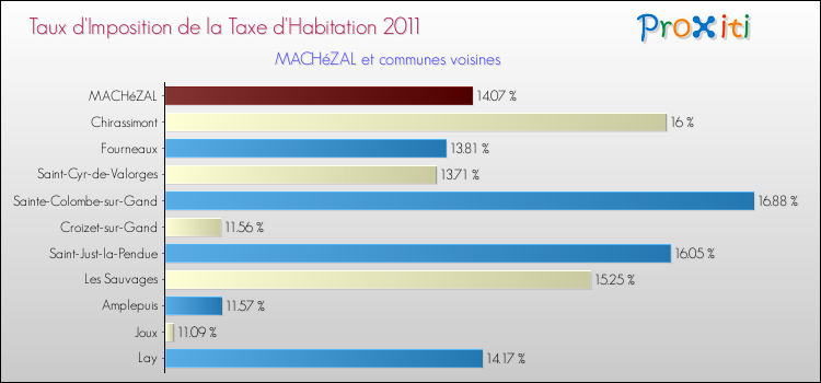 Taux d'imposition de la taxe d'habitation 2011 pour MACHéZAL et les communes proches Comparaison des taux d'imposition de la taxe d'habitation 2011 pour MACHéZAL et les communes voisines