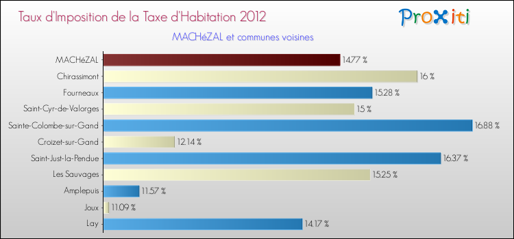 Taux d'imposition de la taxe d'habitation 2012 pour MACHéZAL et les communes proches Comparaison des taux d'imposition de la taxe d'habitation 2012 pour MACHéZAL et les communes voisines