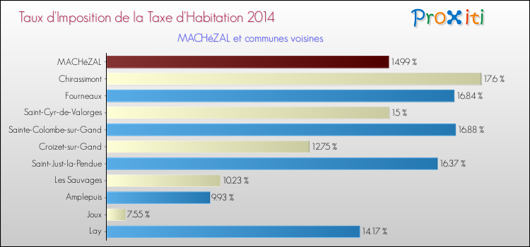 Taux d'imposition de la taxe d'habitation 2014 pour MACHéZAL et les communes proches Comparaison des taux d'imposition de la taxe d'habitation 2014 pour MACHéZAL et les communes voisines