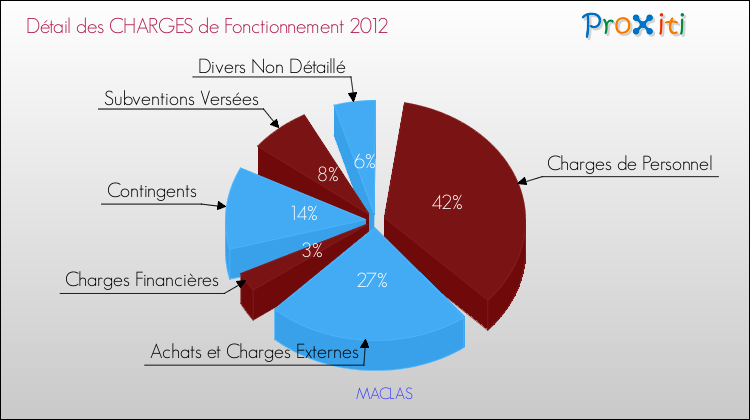 Décomposition des Charges de Fonctionnement 2012 de la commune de MACLAS Charges de Fonctionnement 2012 pour la commune de MACLAS