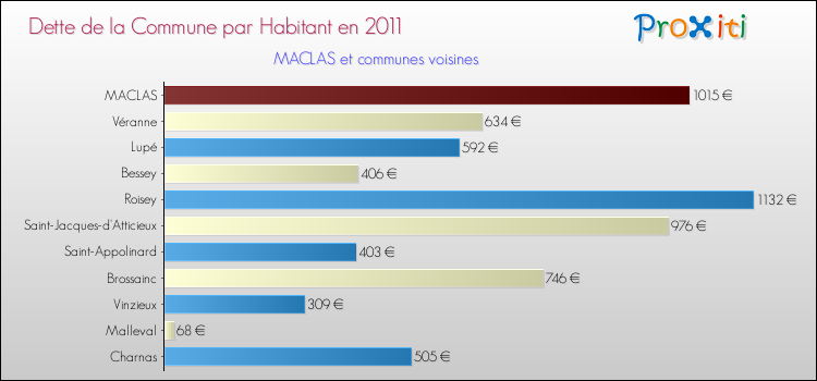Dette par habitant de la commune en 2011 pour MACLAS et les communes proches Comparaison de la dette par habitant de la commune en 2011 pour MACLAS et les communes voisines