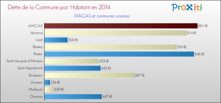 Dette par habitant de la commune en 2014 pour MACLAS et les communes proches Comparaison de la dette par habitant de la commune en 2014 pour MACLAS et les communes voisines