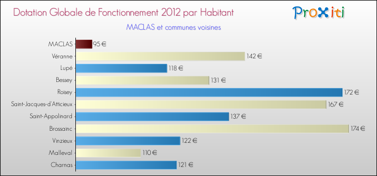 Montant des dotations globales de fonctionnement DGF par Habitant pour MACLAS et les communes proches Comparaison des des dotations globales de fonctionnement DGF par habitant pour MACLAS et les communes voisines