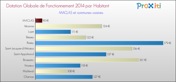Montant des dotations globales de fonctionnement DGF par Habitant pour MACLAS et les communes proches en 2014. Comparaison des des dotations globales de fonctionnement DGF par habitant pour MACLAS et les communes voisines en 2014.