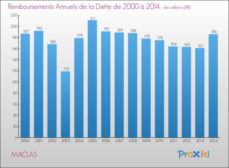 Evolution de l'annuité de la dette pour la commune de MACLAS de 2000 à 2014 Annuités de la dette pour MACLAS de 2000 à 2014
