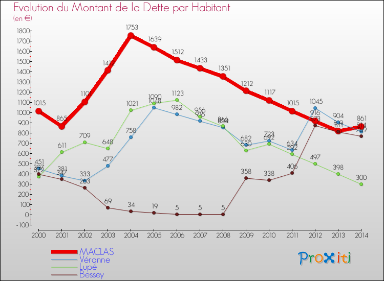 Evolution de la dette par habitant pour la commune de MACLAS et les communes proches de 2000 à 2014 Comparaison de la dette par habitant pour MACLAS et les communes voisines de 2000 à 2014