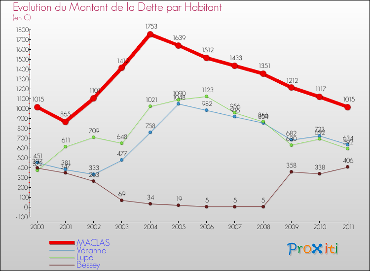 Evolution de la dette par habitant pour la commune de MACLAS et les communes proches Comparaison de la dette par habitant pour MACLAS et les communes voisines