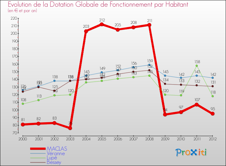Evolution et montant de la dotation globale de fonctionnement par Habitant pour MACLAS et les communes proches Comparaison des dotations globales de fonctionnement par habitant pour MACLAS et les communes voisines