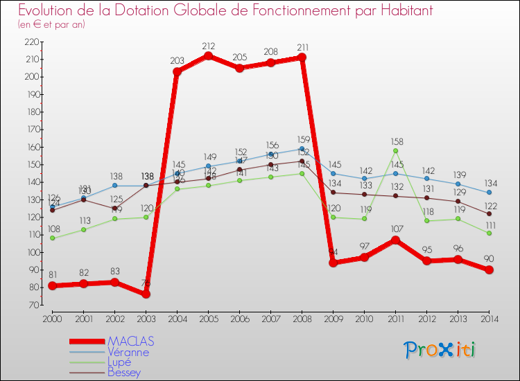 Evolution et montant de la dotation globale de fonctionnement par Habitant pour MACLAS et les communes proches de 2000 à 2014. Comparaison des dotations globales de fonctionnement par habitant pour MACLAS et les communes voisines de 2000 à 2014.