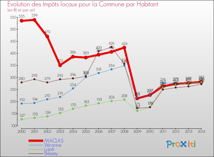 Evolution et montant des impôts locaux par Habitant pour MACLAS et les communes proches de 2000 à 2014 Comparaison des impôts locaux par habitant pour MACLAS et les communes voisines de 2000 à 2014