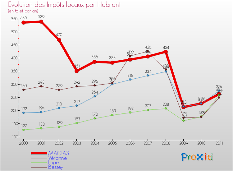 Evolution et montant des impôts locaux par Habitant pour MACLAS et les communes proches Comparaison des impôts locaux par habitant pour MACLAS et les communes voisines