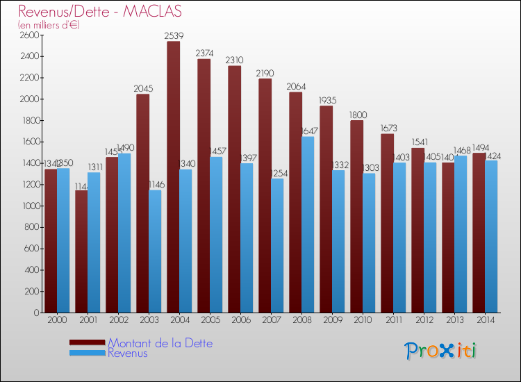 Evolution comparée de la dette et des revenus pour la commune de MACLAS de 2000 à 2014 Comparaison de la dette et des revenus pour MACLAS de 2000 à 2014