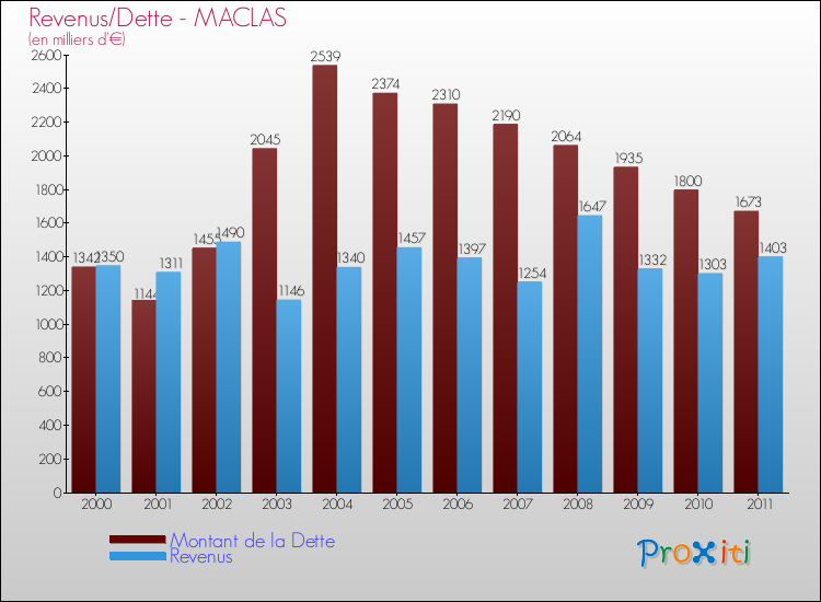 Evolution comparée de la dette et des revenus pour la commune de MACLAS de 2000 à 2011 Comparaison de la dette et des revenus pour MACLAS de 2000 à 2011
