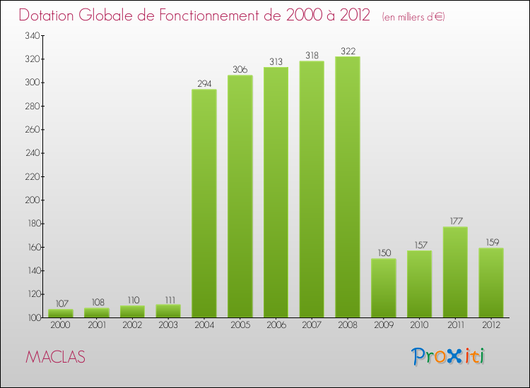 Evolution du montant de la Dotation Globale de Fonctionnement pour la commune de MACLAS de 2000 à 2012 Evolution du montant de la Dotation Globale de Fonctionnement pour MACLAS de 2000 à 2012