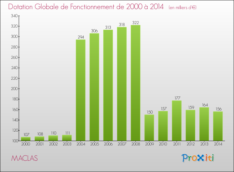Evolution du montant de la Dotation Globale de Fonctionnement pour la commune de MACLAS de 2000 à 2014 Evolution du montant de la Dotation Globale de Fonctionnement pour MACLAS de 2000 à 2014