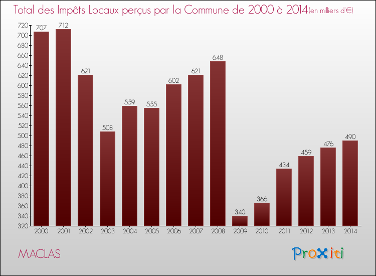 Evolution des Impôts Locaux pour la commune de MACLAS de 2000 à 2014 Evolution des Impôts Locaux pour MACLAS de 2000 à 2014