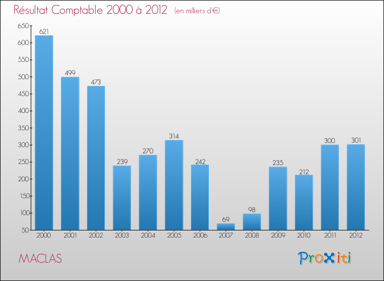 Evolution du résultat comptable pour la commune de MACLAS de 2000 à 2012 Evolution du résultat comptable pour MACLAS de 2000 à 2012