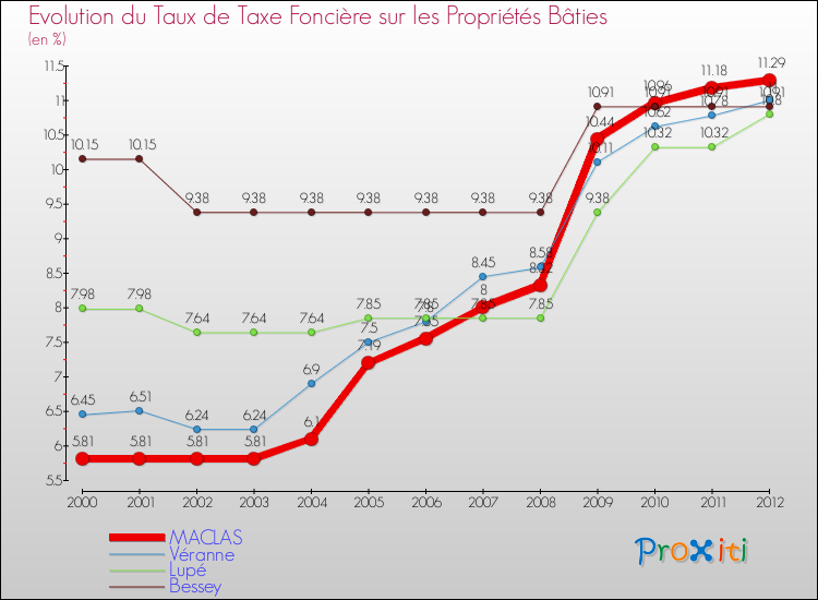 Evolution du taux de la taxe foncière sur le bati pour MACLAS et les communes proches de 2000 à 2012 Comparaison des taux de taxe foncière sur le bati pour MACLAS et les communes voisines de 2000 à 2012