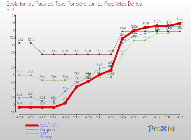 Evolution du taux de la taxe foncière sur le bati pour MACLAS et les communes proches de 2000 à 2014 Comparaison des taux de taxe foncière sur le bati pour MACLAS et les communes voisines de 2000 à 2014
