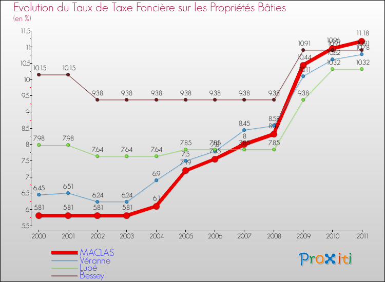 Evolution du taux de la taxe foncière sur le bati pour MACLAS et les communes proches Comparaison des taux de taxe foncière sur le bati pour MACLAS et les communes voisines