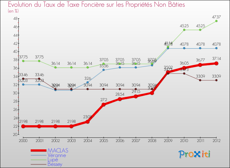 Evolution du taux de la taxe foncière sur les immeubles et terrains non batis pour MACLAS et les communes proches de 2000 à 2012 Comparaison des taux de la taxe foncière sur les immeubles et terrains non batis pour MACLAS et les communes voisines de 2000 à 2012