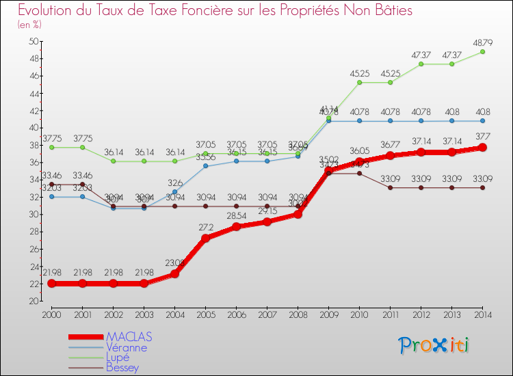 Evolution du taux de la taxe foncière sur les immeubles et terrains non batis pour MACLAS et les communes proches de 2000 à 2014 Comparaison des taux de la taxe foncière sur les immeubles et terrains non batis pour MACLAS et les communes voisines de 2000 à 2014