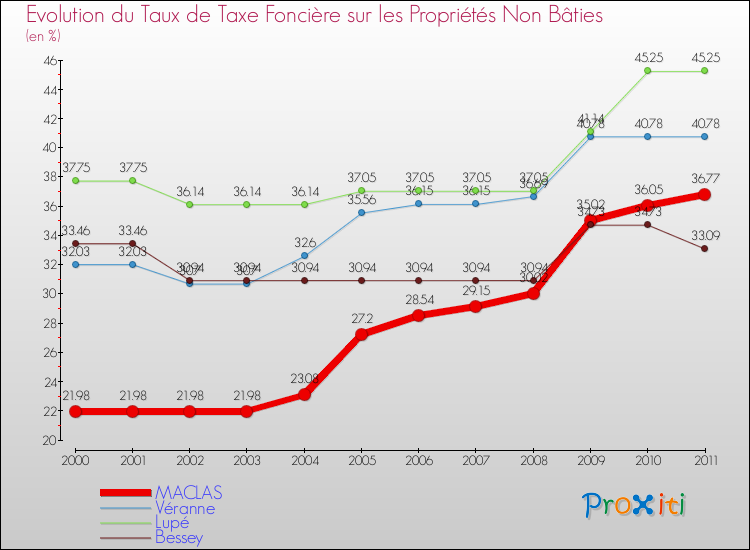 Evolution du taux de la taxe foncière sur les immeubles et terrains non batis pour MACLAS et les communes proches Comparaison des taux de la taxe foncière sur les immeubles et terrains non batis pour MACLAS et les communes voisines
