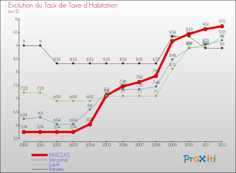 Evolution du taux de la taxe d'habitation pour MACLAS et les communes proches Comparaison des taux de la taxe d'habitation pour MACLAS et les communes voisines