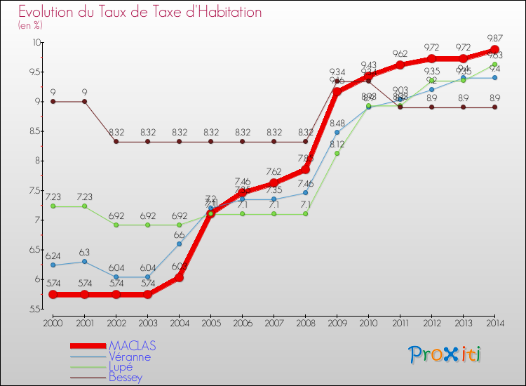 Evolution du taux de la taxe d'habitation pour MACLAS et les communes proches de 2000 à 2014 Comparaison des taux de la taxe d'habitation pour MACLAS et les communes voisines de 2000 à 2014
