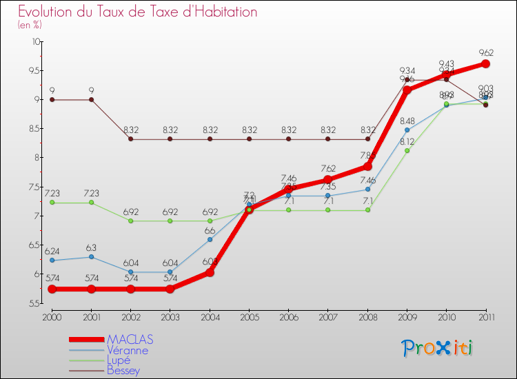 Evolution du taux de la taxe d'habitation pour MACLAS et les communes proches Comparaison des taux de la taxe d'habitation pour MACLAS et les communes voisines
