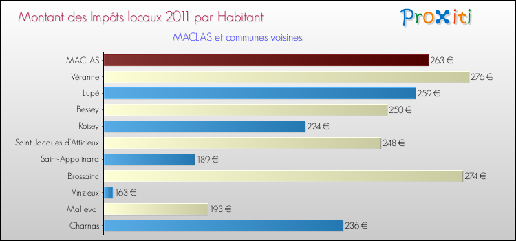 Montant des impôts locaux par Habitant pour MACLAS et les communes proches Comparaison des impôts locaux par habitant pour MACLAS et les communes voisines