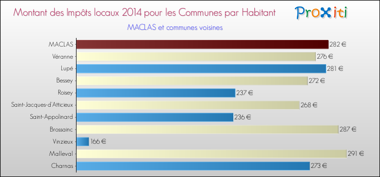 Montant des impôts locaux par Habitant pour MACLAS et les communes proches en 2014 Comparaison des impôts locaux par habitant pour MACLAS et les communes voisines en 2014