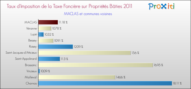 Taux d'imposition de la taxe foncière sur le bati 2011 pour MACLAS et les communes proches Comparaison des taux d'imposition de la taxe foncière sur le bati 2011 pour MACLAS et les communes voisines