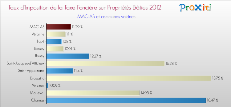 Taux d'imposition de la taxe foncière sur le bati 2012 pour MACLAS et les communes proches Comparaison des taux d'imposition de la taxe foncière sur le bati 2012 pour MACLAS et les communes voisines