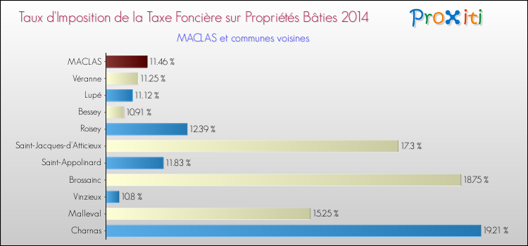 Taux d'imposition de la taxe foncière sur le bati 2014 pour MACLAS et les communes proches Comparaison des taux d'imposition de la taxe foncière sur le bati 2014 pour MACLAS et les communes voisines
