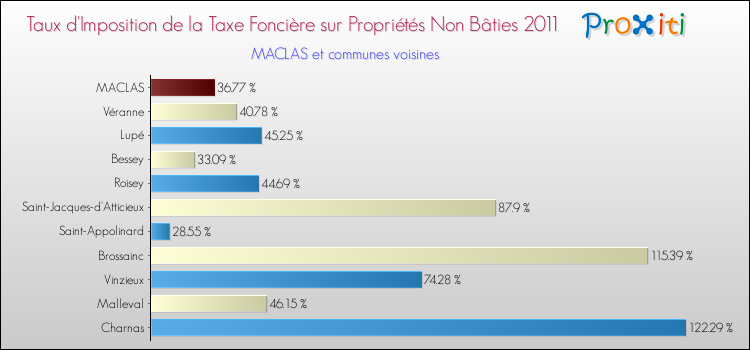 Taux d'imposition de la taxe foncière sur les immeubles et terrains non batis 2011 pour MACLAS et les communes proches Comparaison des taux d'imposition de la taxe foncière sur les immeubles et terrains non batis 2011 pour MACLAS et les communes voisines