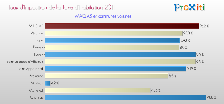 Taux d'imposition de la taxe d'habitation 2011 pour MACLAS et les communes proches Comparaison des taux d'imposition de la taxe d'habitation 2011 pour MACLAS et les communes voisines