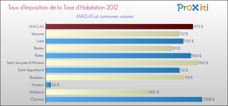 Taux d'imposition de la taxe d'habitation 2012 pour MACLAS et les communes proches Comparaison des taux d'imposition de la taxe d'habitation 2012 pour MACLAS et les communes voisines