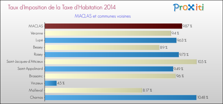 Taux d'imposition de la taxe d'habitation 2014 pour MACLAS et les communes proches Comparaison des taux d'imposition de la taxe d'habitation 2014 pour MACLAS et les communes voisines