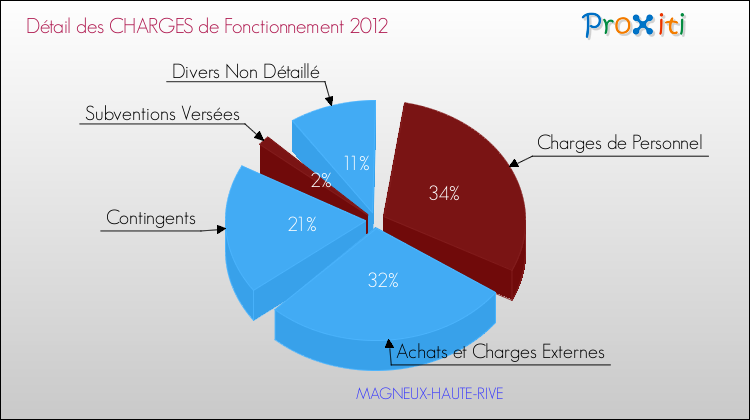 Décomposition des Charges de Fonctionnement 2012 de la commune de MAGNEUX-HAUTE-RIVE Charges de Fonctionnement 2012 pour la commune de MAGNEUX-HAUTE-RIVE