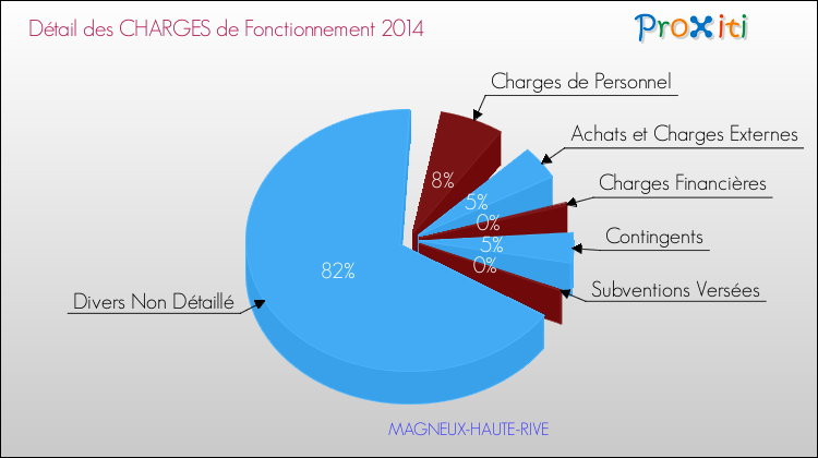 Décomposition des Charges de Fonctionnement 2014 de la commune de MAGNEUX-HAUTE-RIVE Charges de Fonctionnement 2014 pour la commune de MAGNEUX-HAUTE-RIVE