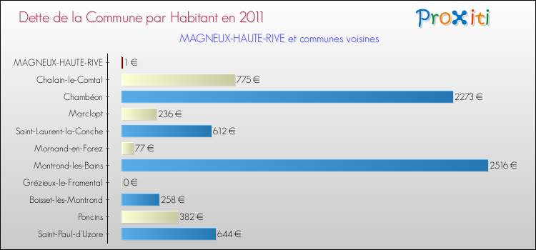 Dette par habitant de la commune en 2011 pour MAGNEUX-HAUTE-RIVE et les communes proches Comparaison de la dette par habitant de la commune en 2011 pour MAGNEUX-HAUTE-RIVE et les communes voisines